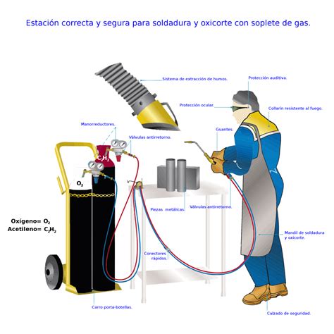 soldadura autogena y sus partes|soldadura a gas.